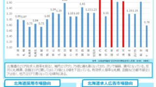 【2021年7月分】北海道-採用市場レポート