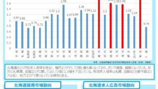 【2021年8月分】北海道 採用市場レポート -