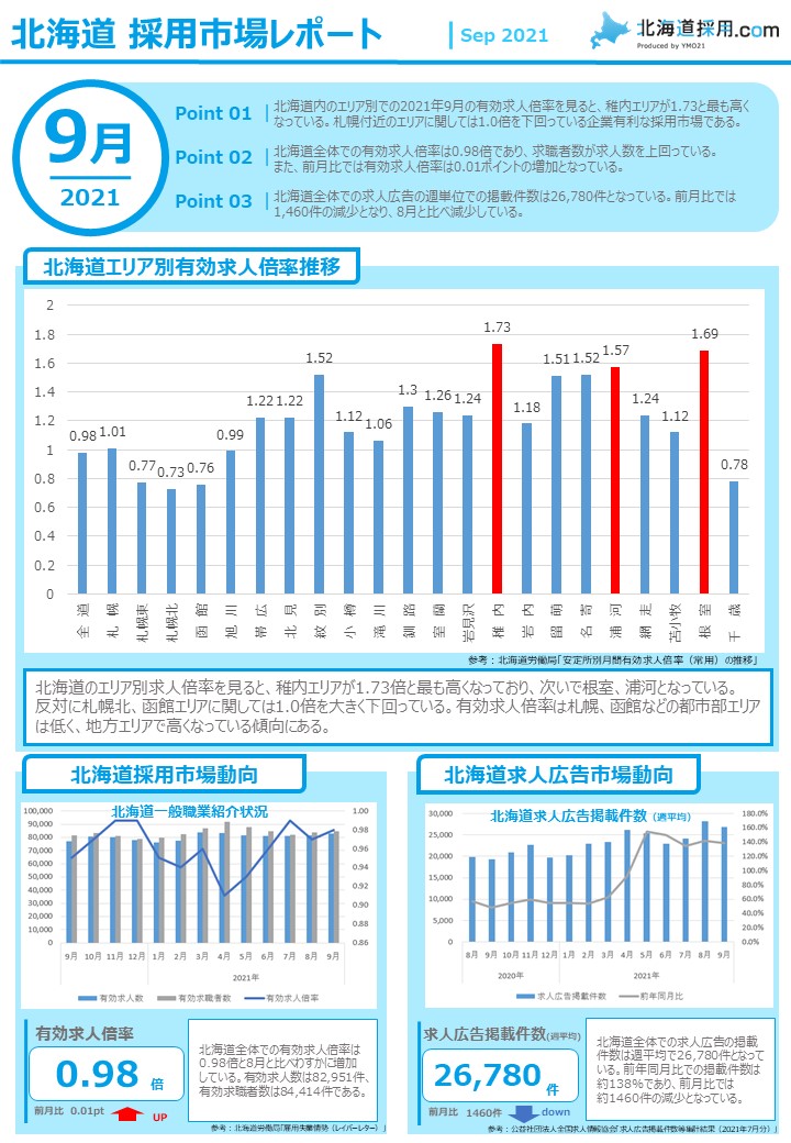 【2021年9月分】北海道 採用市場レポート