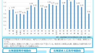 【2021年10月分】北海道 採用市場レポート